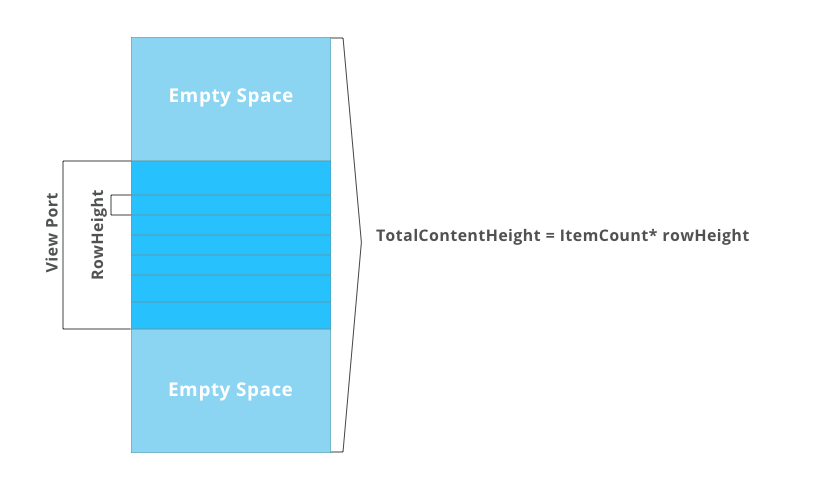 Structure of Virtual Scrolling